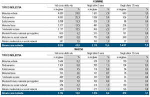 statistica report MOLESTIE SESSUALI 13 02 2018 3 page 0001 1